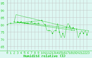 Courbe de l'humidit relative pour Platform P11-b Sea