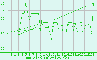 Courbe de l'humidit relative pour Murmansk
