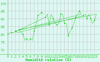 Courbe de l'humidit relative pour Vitoria