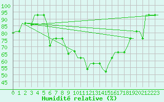 Courbe de l'humidit relative pour Odesa