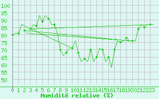 Courbe de l'humidit relative pour Islay