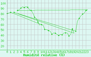 Courbe de l'humidit relative pour Northolt