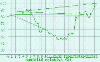 Courbe de l'humidit relative pour Falconara
