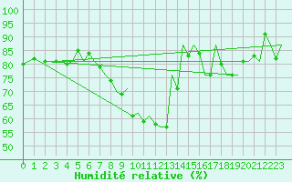 Courbe de l'humidit relative pour Cranwell