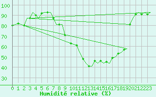 Courbe de l'humidit relative pour Volkel