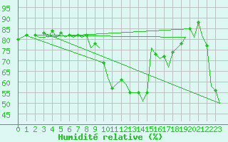 Courbe de l'humidit relative pour Barcelona / Aeropuerto