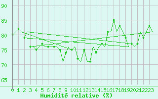 Courbe de l'humidit relative pour Jersey (UK)