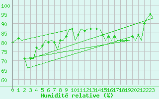 Courbe de l'humidit relative pour Le Goeree