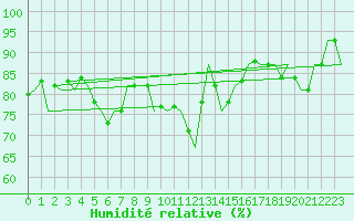 Courbe de l'humidit relative pour Bueckeburg