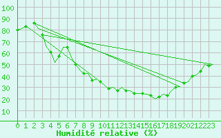 Courbe de l'humidit relative pour Albacete / Los Llanos