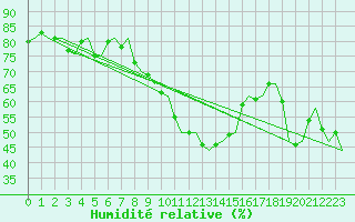 Courbe de l'humidit relative pour Stuttgart-Echterdingen