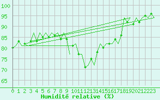Courbe de l'humidit relative pour Maastricht / Zuid Limburg (PB)
