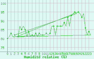 Courbe de l'humidit relative pour Schaffen (Be)