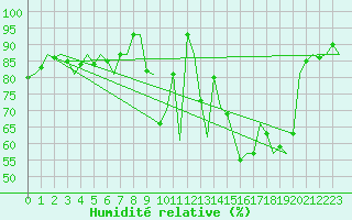 Courbe de l'humidit relative pour Wittering