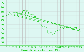 Courbe de l'humidit relative pour Duesseldorf