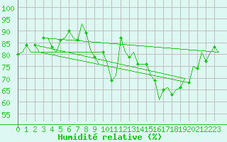 Courbe de l'humidit relative pour Erfurt-Bindersleben