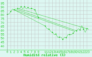 Courbe de l'humidit relative pour Schaffen (Be)