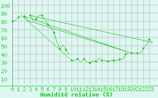 Courbe de l'humidit relative pour Dresden-Klotzsche
