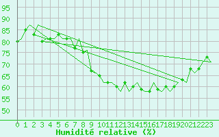 Courbe de l'humidit relative pour Kiruna Airport