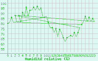 Courbe de l'humidit relative pour London / Heathrow (UK)