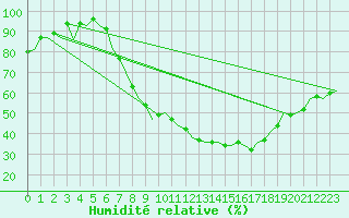 Courbe de l'humidit relative pour Bonn (All)