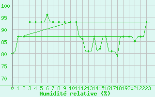 Courbe de l'humidit relative pour Milan (It)