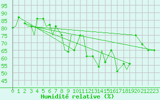 Courbe de l'humidit relative pour Spangdahlem