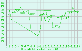 Courbe de l'humidit relative pour Bilbao (Esp)