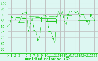 Courbe de l'humidit relative pour Bergen / Flesland
