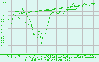 Courbe de l'humidit relative pour Klagenfurt-Flughafen