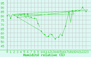 Courbe de l'humidit relative pour Bonn (All)