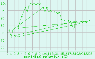 Courbe de l'humidit relative pour Platform F16-a Sea