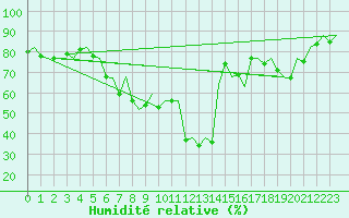 Courbe de l'humidit relative pour Barcelona / Aeropuerto