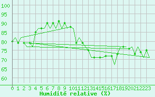 Courbe de l'humidit relative pour Le Goeree