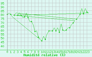 Courbe de l'humidit relative pour Barcelona / Aeropuerto