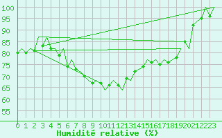 Courbe de l'humidit relative pour Hahn