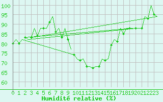 Courbe de l'humidit relative pour Hamburg-Fuhlsbuettel