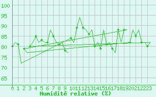 Courbe de l'humidit relative pour Platform A12-cpp Sea