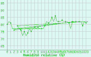 Courbe de l'humidit relative pour Platform K14-fa-1c Sea