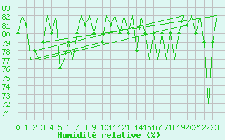 Courbe de l'humidit relative pour Le Goeree
