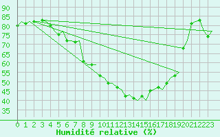 Courbe de l'humidit relative pour Stockholm / Bromma