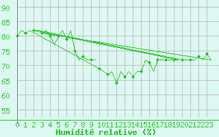Courbe de l'humidit relative pour Lampedusa