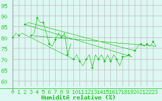 Courbe de l'humidit relative pour Haugesund / Karmoy