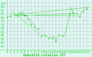 Courbe de l'humidit relative pour Frankfort (All)