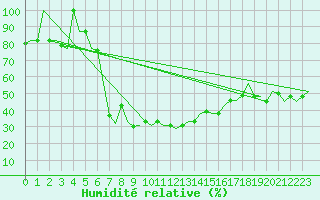 Courbe de l'humidit relative pour Izmir / Adnan Menderes