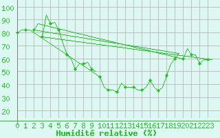 Courbe de l'humidit relative pour Ronchi Dei Legionari
