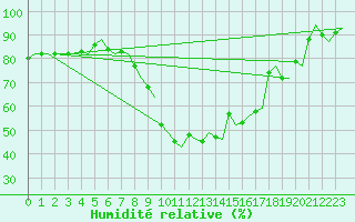 Courbe de l'humidit relative pour Skelleftea Airport