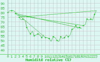 Courbe de l'humidit relative pour Kuusamo
