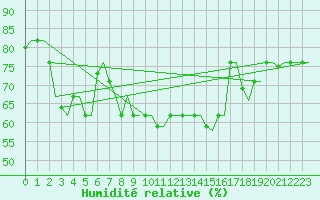 Courbe de l'humidit relative pour Heraklion Airport