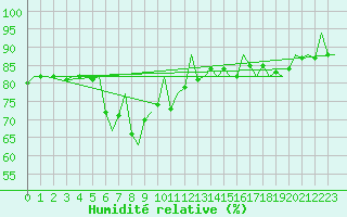 Courbe de l'humidit relative pour Platform P11-b Sea